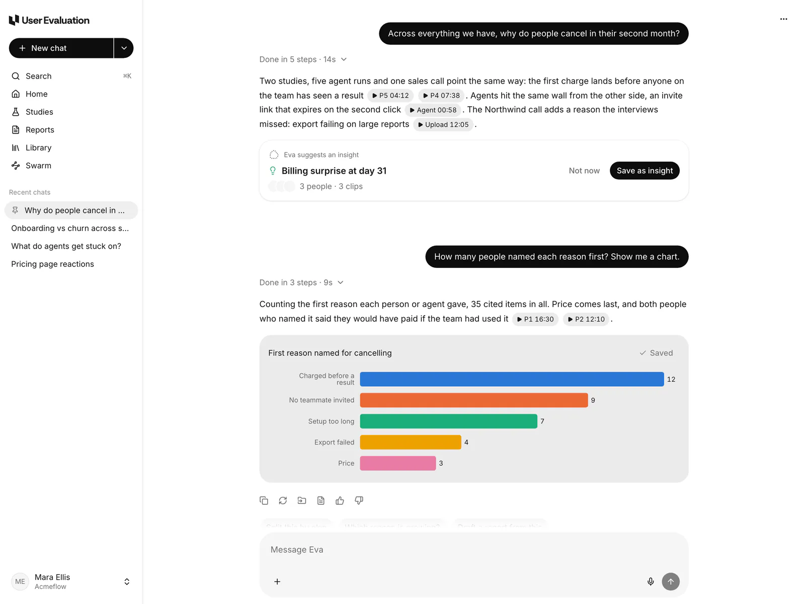 An Eva chat in User Evaluation. Eva tells why people cancel in their second month, from two studies, agent runs and a sales call. Each claim has a clip chip, and a chart shows the first reason.